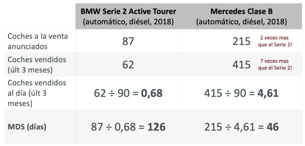 Comparativa entre dos coches y su MDS