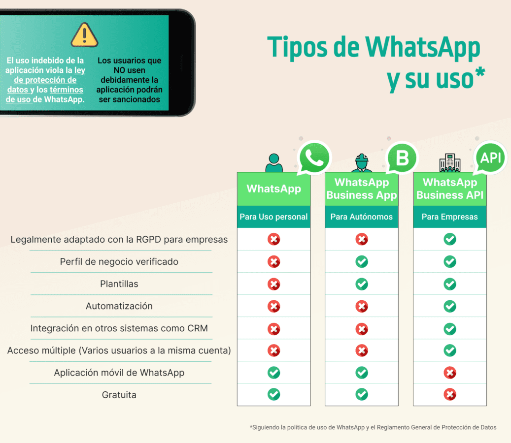 Infografía de los distintos tipos de WhatsApp