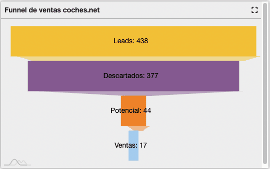 KPI's Walcu – Panel de control Coches.net Funnel