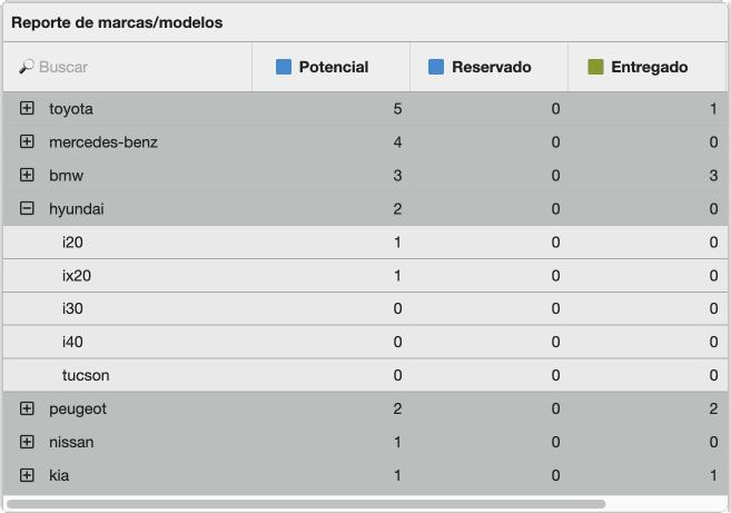 KPI's Walcu – Panel de control Coches.net Tabla Marca