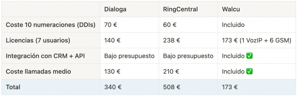 Rentabilidad Walcu Centralita