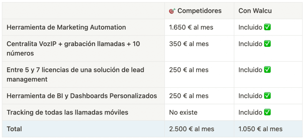 Rentabilidad Walcu vs otros CRM