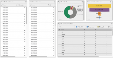 KPI's Walcu – Panel de control Coches.net