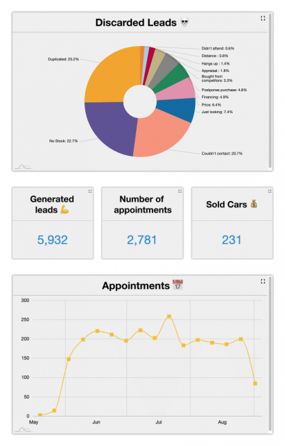 Walcu Automotive CRM BI solution example – Automotive BI, CRM and Marketing software